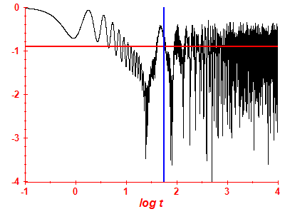 Survival probability log